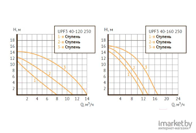 Циркуляционный насос Unipump UPF3 65-120 300