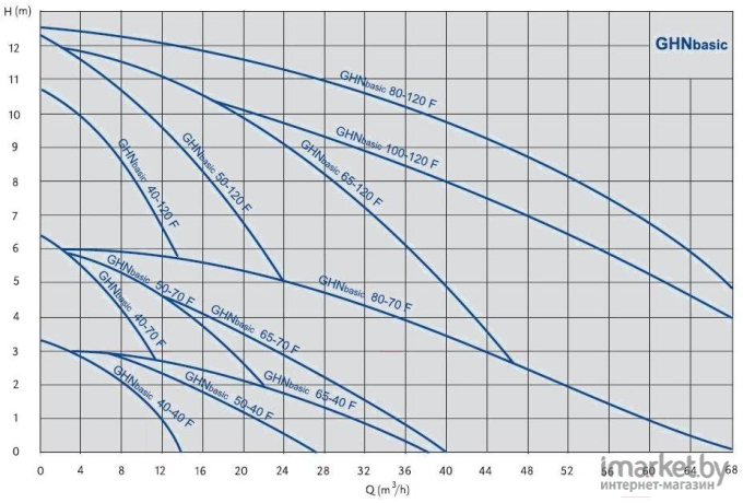 Циркуляционный насос IMP Pumps GHNDbasic II 40-70F