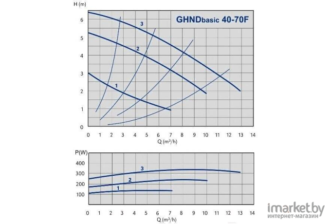Циркуляционный насос IMP Pumps GHNDbasic II 40-70F