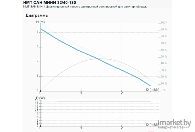 Циркуляционный насос IMP Pumps GHN 32/40-180