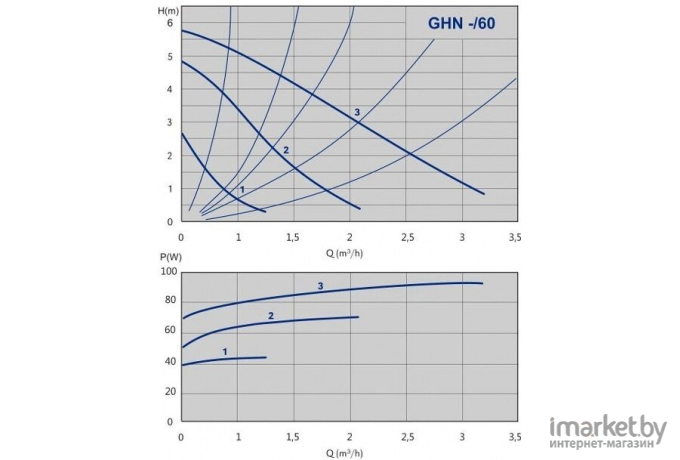 Циркуляционный насос IMP Pumps GHN 25/60-130