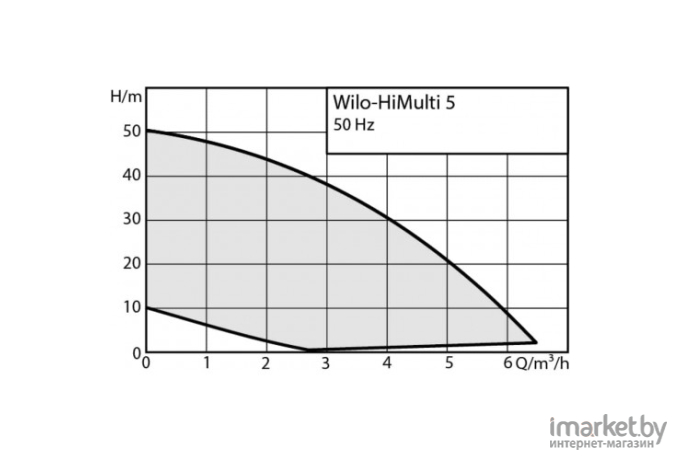 Многоступенчатый насос Wilo HiMulti 5-45 iPQ [3095456]