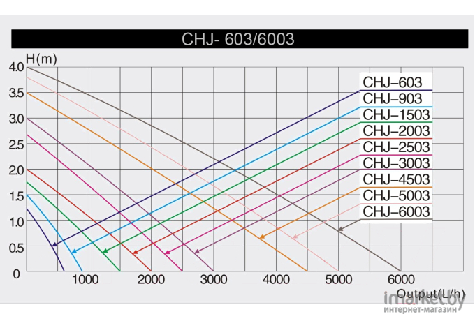 Насос для пруда SunSun CHJ-4503