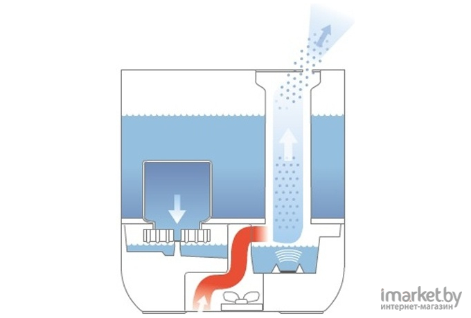 Увлажнитель воздуха Boneco U201A