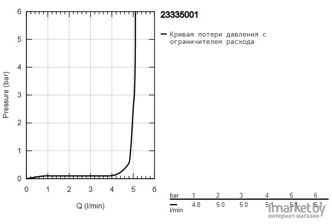 Смеситель Grohe Bauloop [23335001]