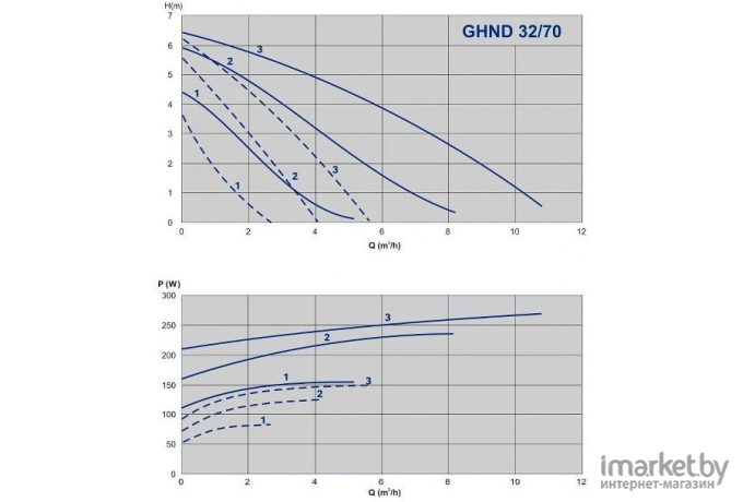 Циркуляционный насос IMP Pumps GHND 32/70-180