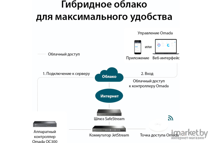 Сетевой контроллер TP-Link OC300