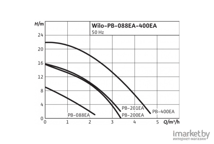 Насос Wilo PB-201EA [3059254]