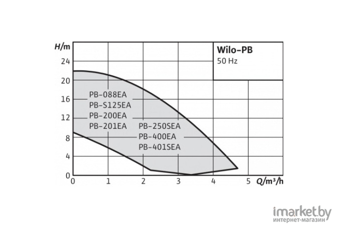 Насос Wilo PB-201EA [3059254]