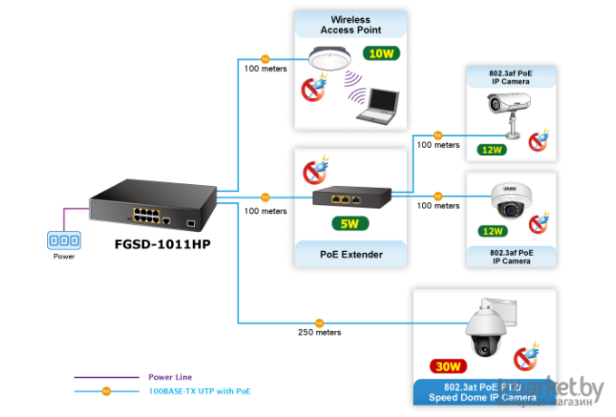 Коммутатор PLANET FGSD-1011HP