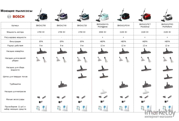 Пылесос Bosch BWD421POW