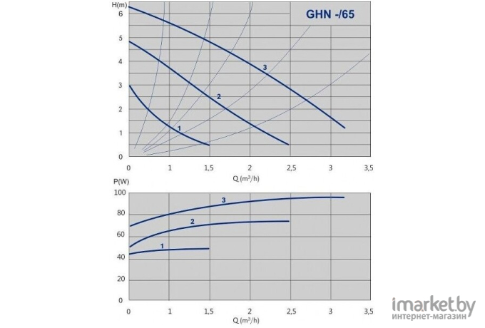 Циркуляционный насос IMP Pumps GHN 20/65-130