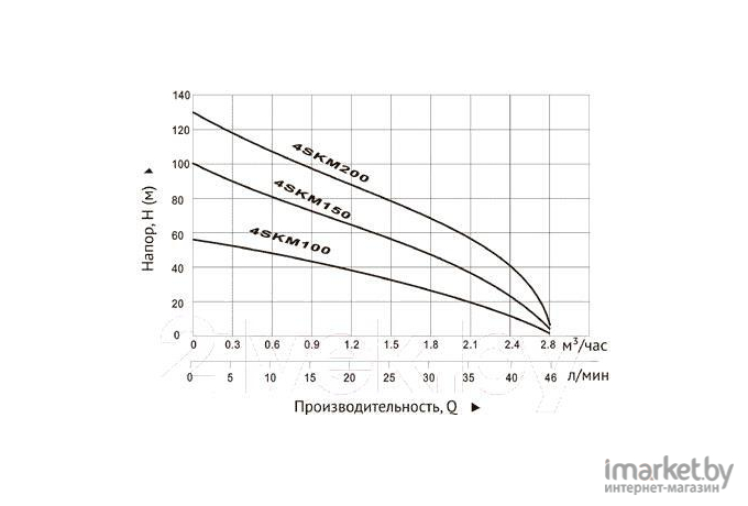 Скважинный насос Unipump 4SKM 150