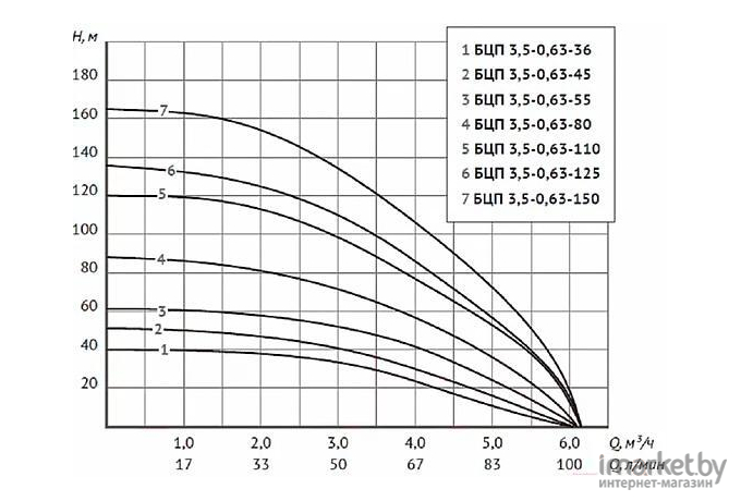 Скважинный насос Unipump БЦП 3.5-0.63-36 (1м)