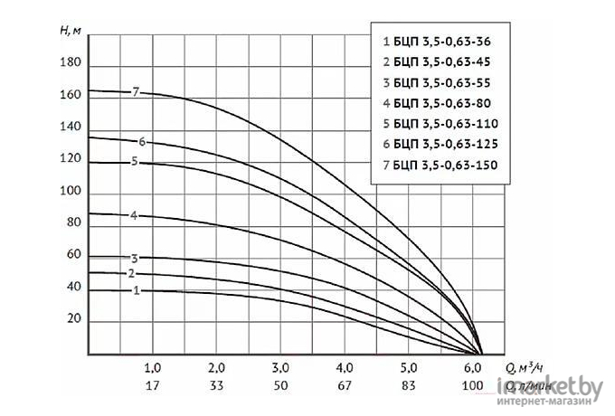 Скважинный насос Unipump БЦП 3.5-0.63-45 (1м)