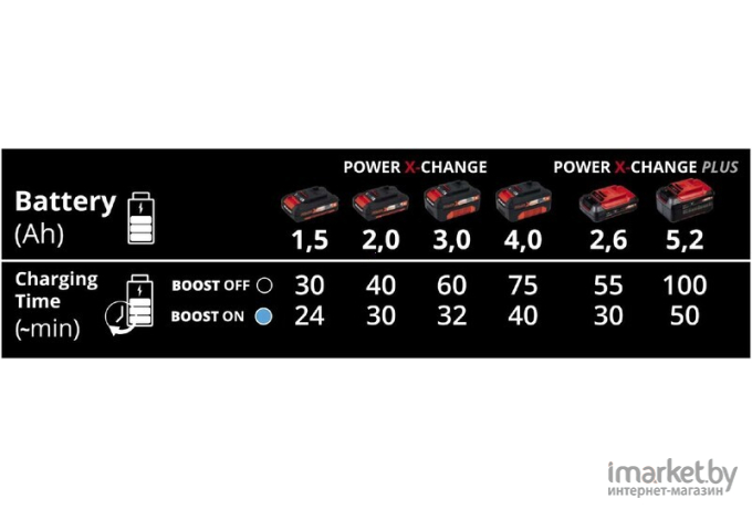 Зарядное устройство Einhell Power-X-Boostcharger 4512064 (18В)