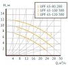 Циркуляционный насос Unipump UPF 65-80 280