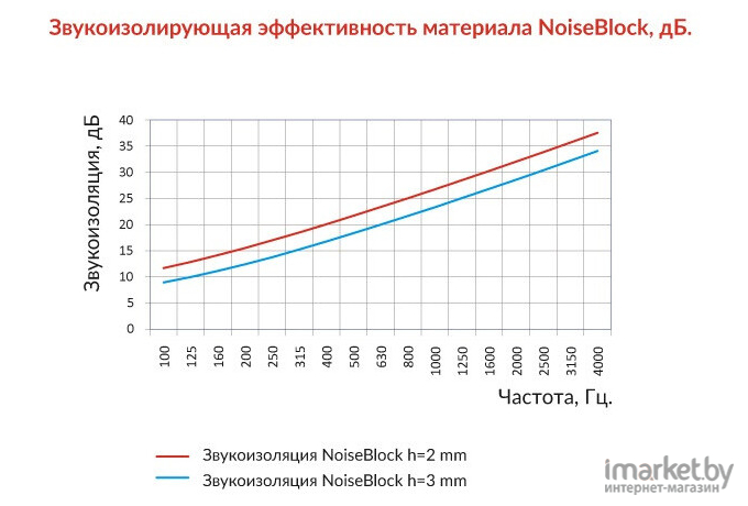 Вибродемпфирующая лента StP NoiseBlock 50