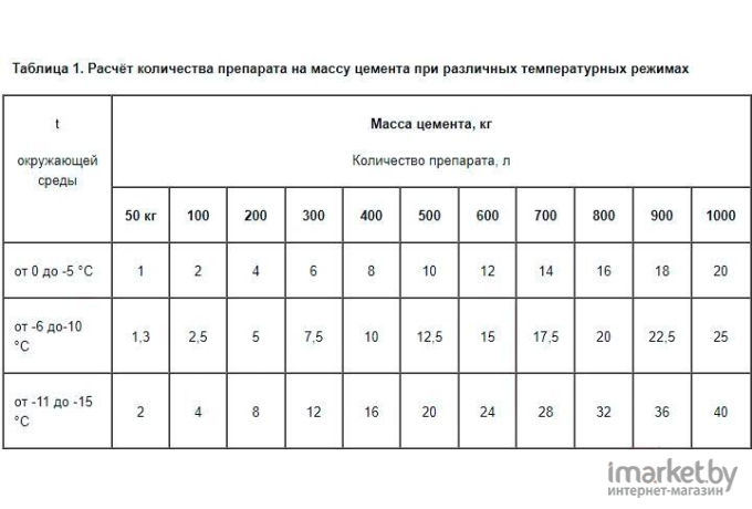 Добавка многофункциональная для бетонов и растворов Medera 190 Frostop (2035-1)