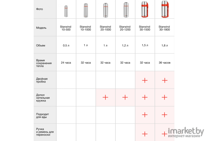 Термос Starwind 10-1000 серебристый/красный