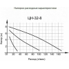 Циркуляционный насос Вихрь Ц-32/8 Стандарт (68/7/10)