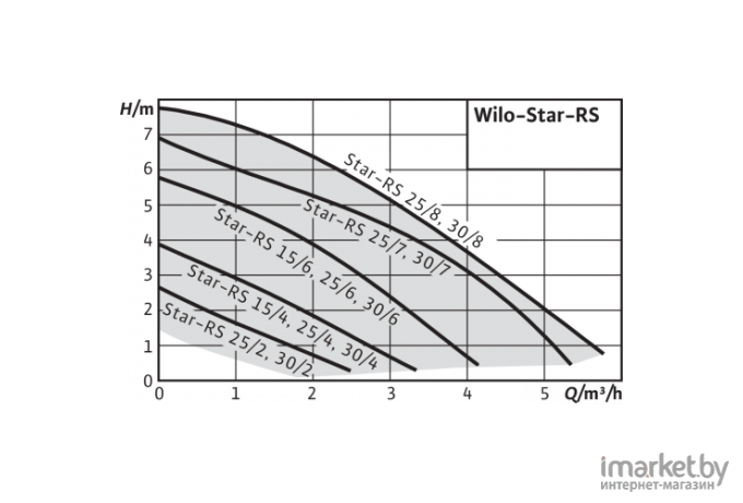 Циркуляционный насос Wilo Star-RS25/8 (9168933)