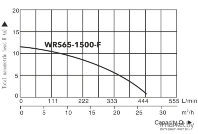 Циркуляционный насос AP Titan Pro WRS65-1500-F