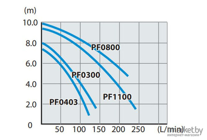 Насос Makita PF0800