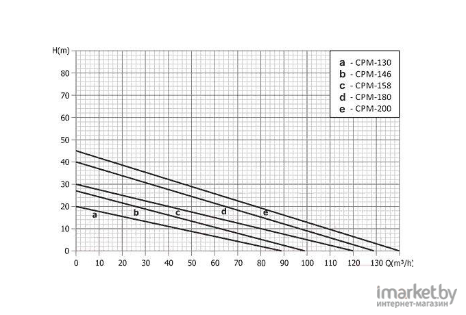 Насос Unipump CPM-130