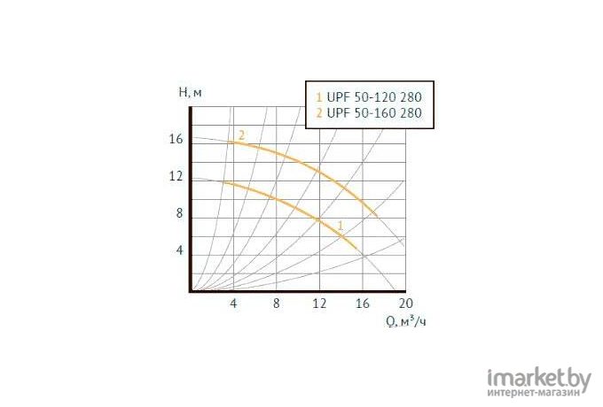 Насос Unipump UPF 50-120