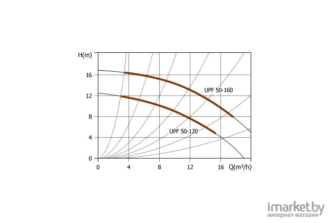 Насос Unipump UPF 50-120