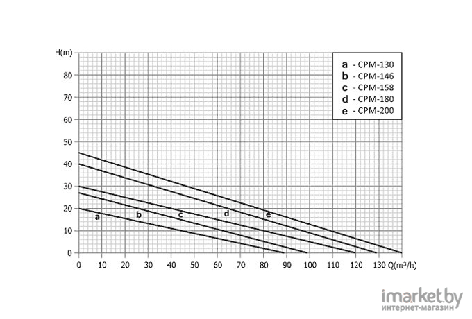 Насос Unipump CPM-158