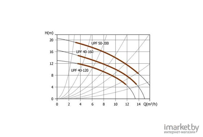 Насос Unipump UPF 40-160