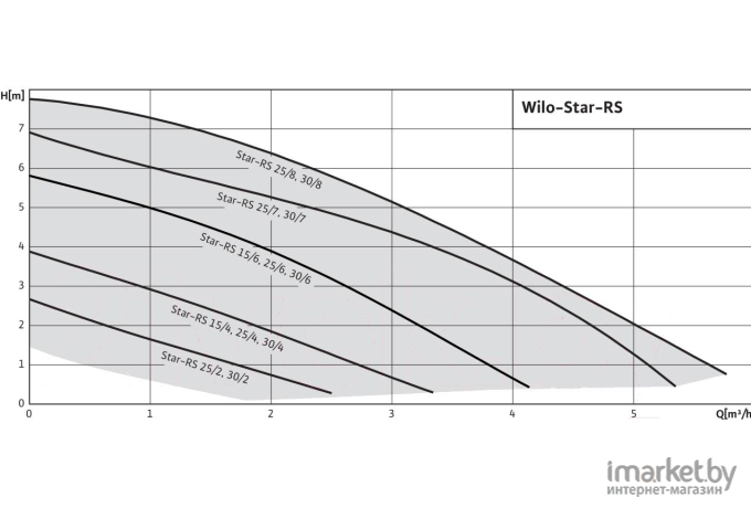 Насос Wilo Star-RS 25/4