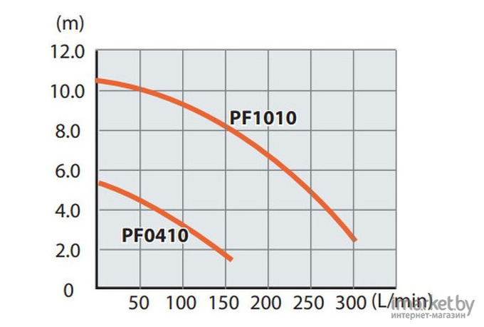 Насос Makita PF0410