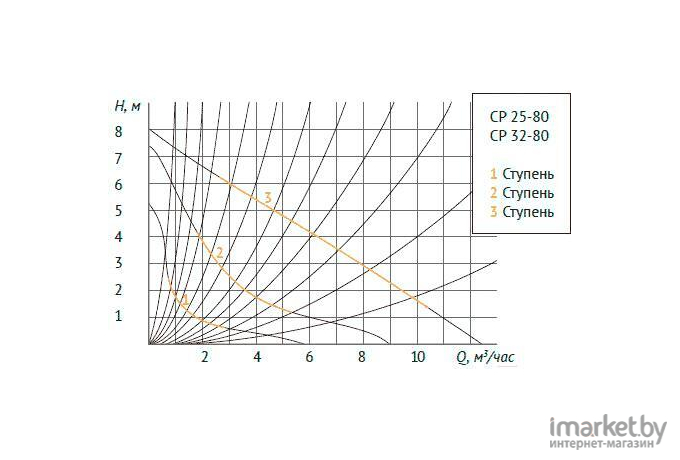 Насос Unipump CP 32-80 180