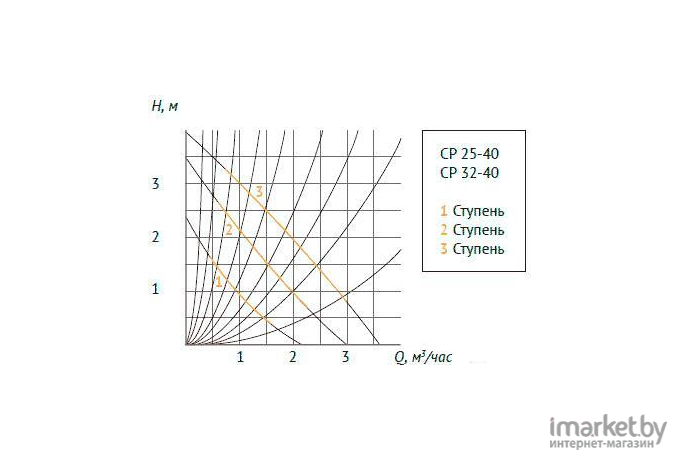 Насос Unipump CP 32-40 180