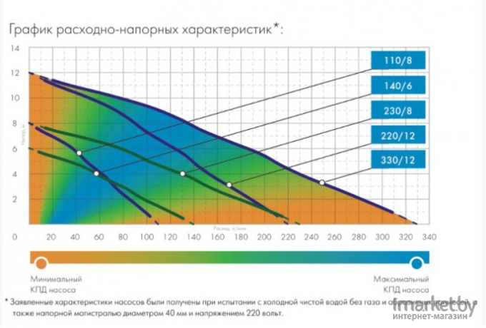 Насос Джилекс Фекальник 330/12