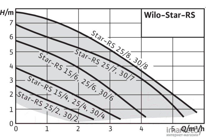 Насос Wilo Star-RS 15/4-130