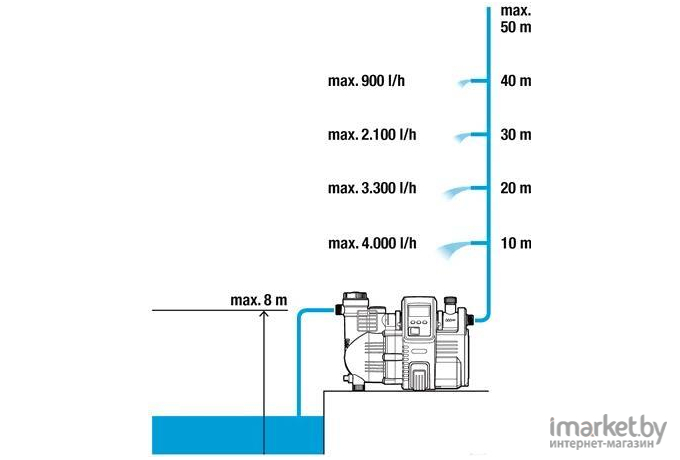 Насос Gardena 5000/5E LCD Comfort [1759-20]